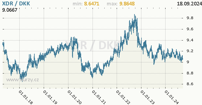 Vvoj kurzu XDR/DKK - graf