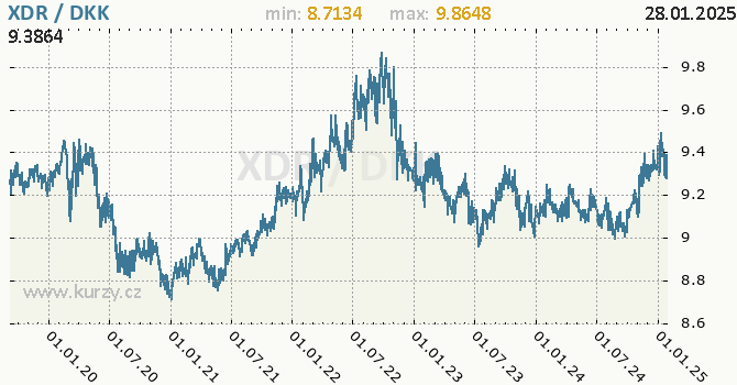Vvoj kurzu XDR/DKK - graf