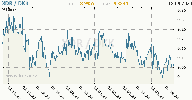 Vvoj kurzu XDR/DKK - graf