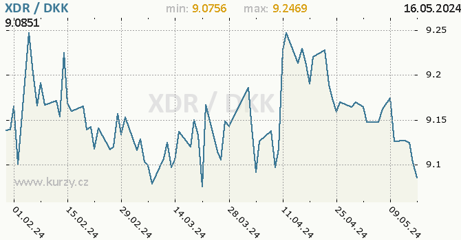 Vvoj kurzu XDR/DKK - graf