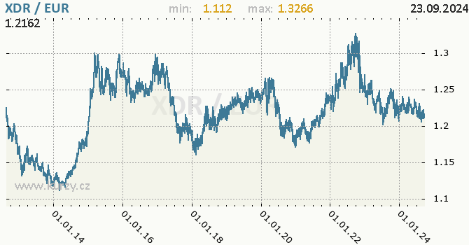 Vvoj kurzu XDR/EUR - graf
