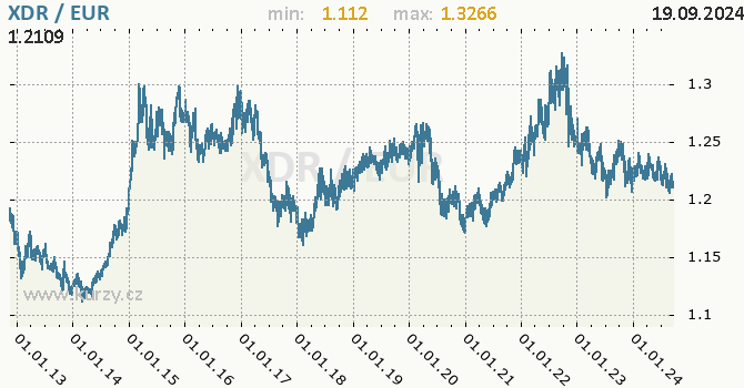 Vvoj kurzu XDR/EUR - graf