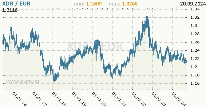 Vvoj kurzu XDR/EUR - graf