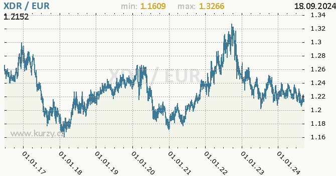 Vvoj kurzu XDR/EUR - graf