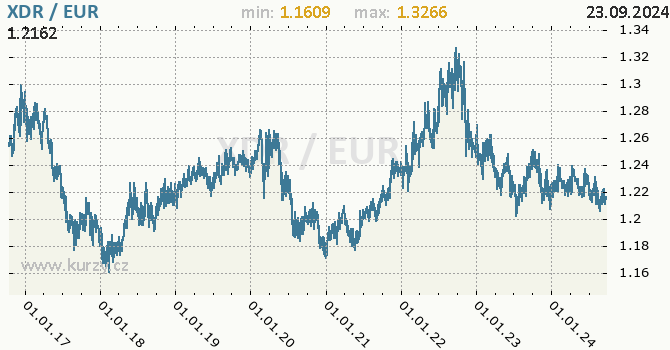 Vvoj kurzu XDR/EUR - graf