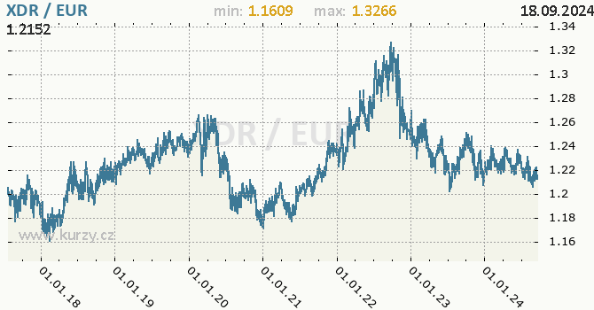 Vvoj kurzu XDR/EUR - graf