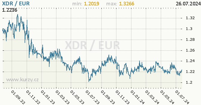 Vvoj kurzu XDR/EUR - graf