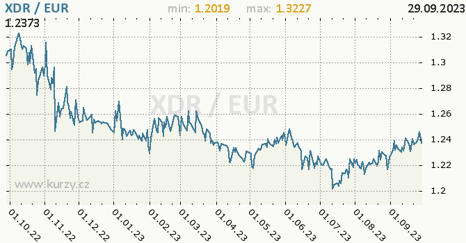 Vývoj kurzu XDR/EUR - graf