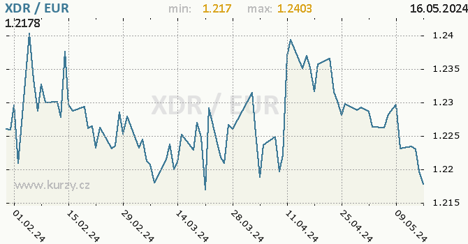 Vvoj kurzu XDR/EUR - graf