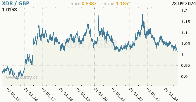 Vvoj kurzu XDR/GBP - graf