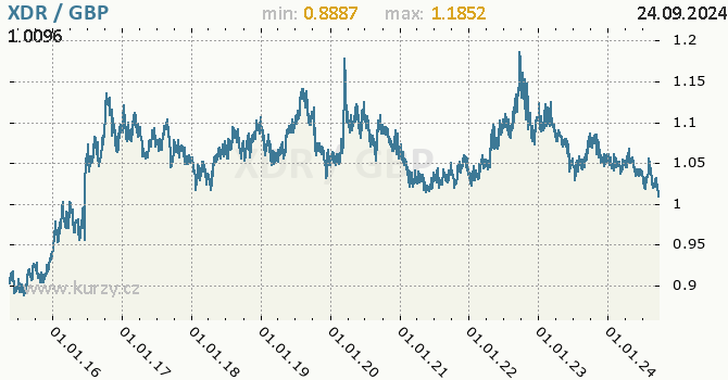 Vvoj kurzu XDR/GBP - graf