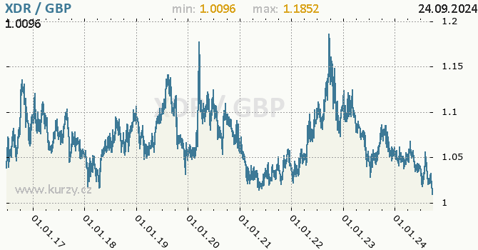 Vvoj kurzu XDR/GBP - graf