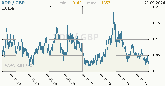 Vvoj kurzu XDR/GBP - graf