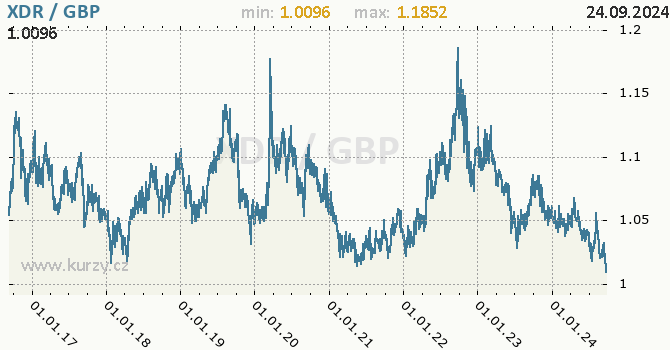 Vvoj kurzu XDR/GBP - graf