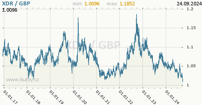 Vvoj kurzu XDR/GBP - graf