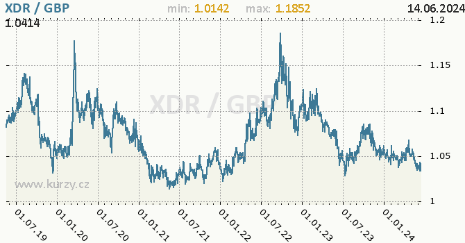 Vvoj kurzu XDR/GBP - graf