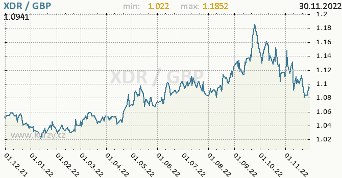 Vývoj kurzu XDR/GBP - graf