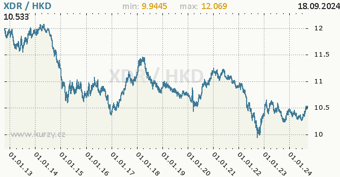 Vvoj kurzu XDR/HKD - graf