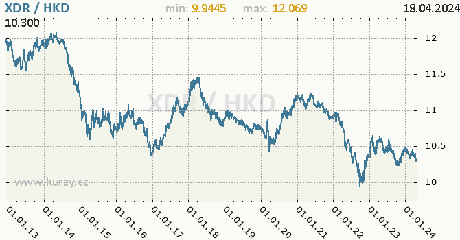 Vvoj kurzu XDR/HKD - graf