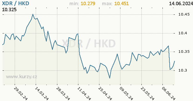 Vvoj kurzu XDR/HKD - graf