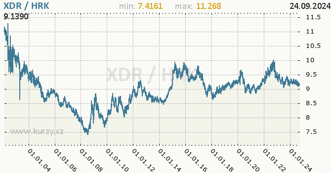 Vvoj kurzu XDR/HRK - graf