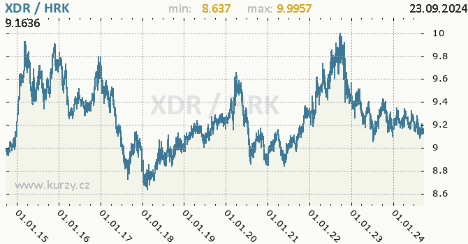 Vvoj kurzu XDR/HRK - graf