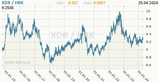Vvoj kurzu XDR/HRK - graf