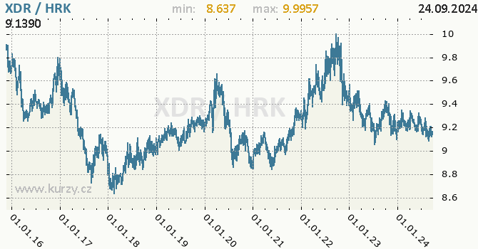 Vvoj kurzu XDR/HRK - graf