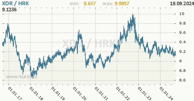 Vvoj kurzu XDR/HRK - graf
