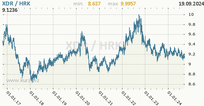 Vvoj kurzu XDR/HRK - graf