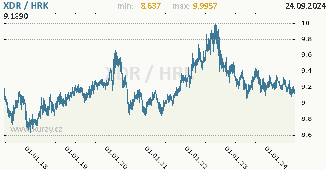 Vvoj kurzu XDR/HRK - graf