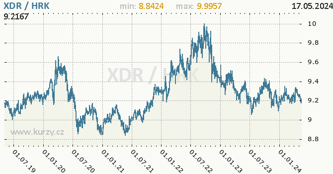 Vvoj kurzu XDR/HRK - graf