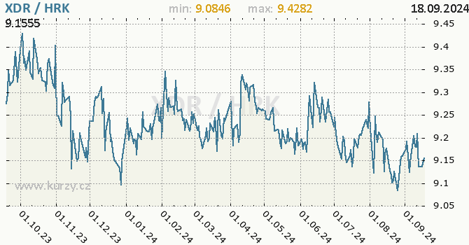 Vvoj kurzu XDR/HRK - graf