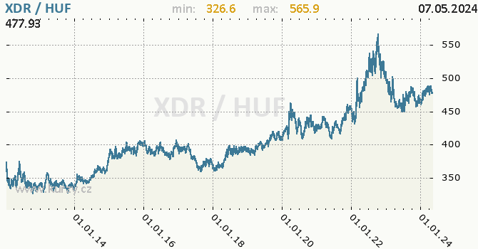 Vvoj kurzu XDR/HUF - graf