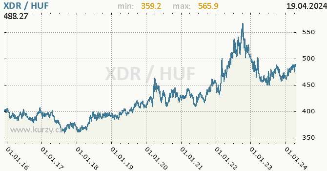 Vvoj kurzu XDR/HUF - graf