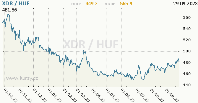Vývoj kurzu XDR/HUF - graf