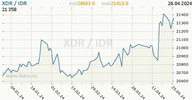 Vvoj kurzu XDR/IDR - graf