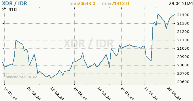 Vvoj kurzu XDR/IDR - graf