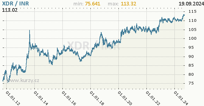 Vvoj kurzu XDR/INR - graf