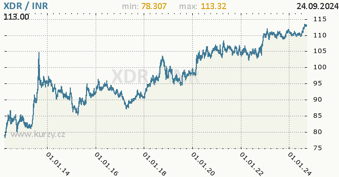 Vvoj kurzu XDR/INR - graf