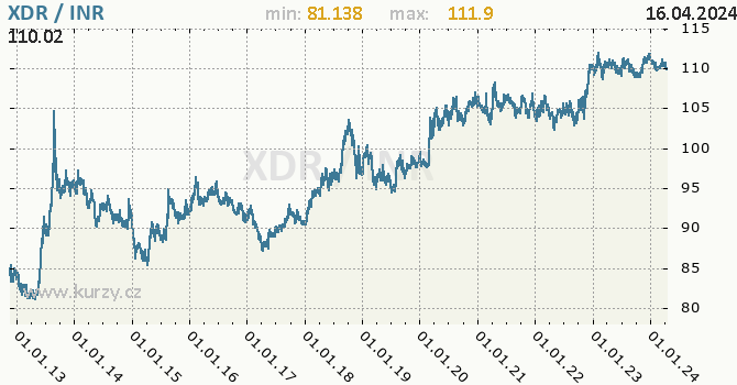 Vvoj kurzu XDR/INR - graf