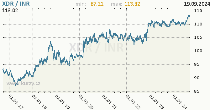 Vvoj kurzu XDR/INR - graf