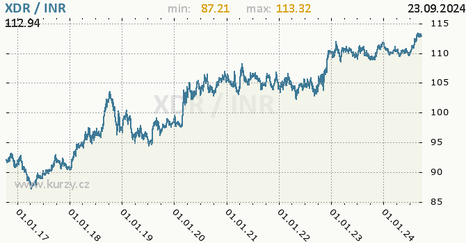 Vvoj kurzu XDR/INR - graf
