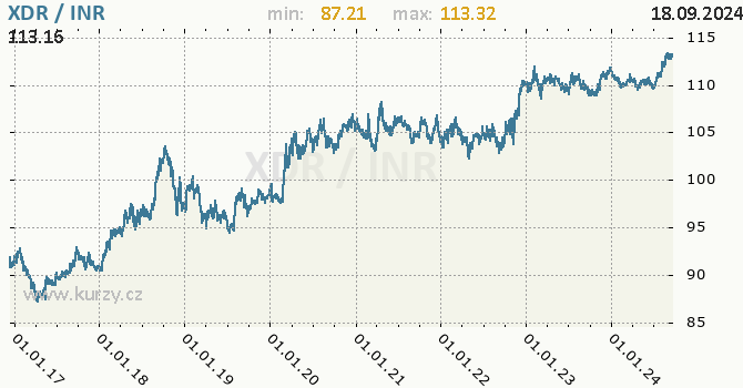 Vvoj kurzu XDR/INR - graf
