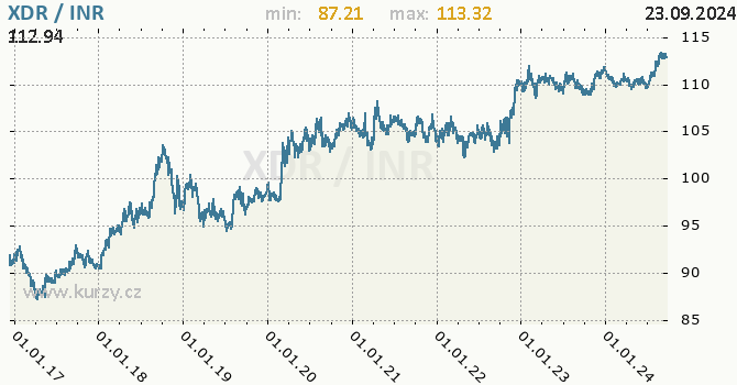 Vvoj kurzu XDR/INR - graf