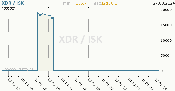 Vvoj kurzu XDR/ISK - graf