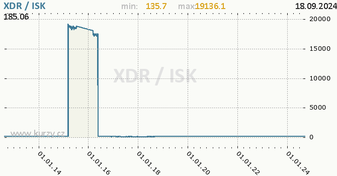 Vvoj kurzu XDR/ISK - graf