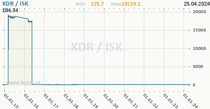 Vvoj kurzu XDR/ISK - graf