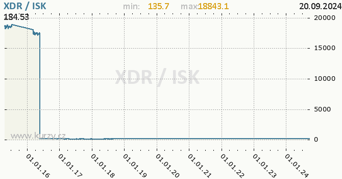 Vvoj kurzu XDR/ISK - graf