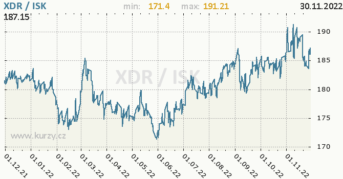 Vývoj kurzu XDR/ISK - graf